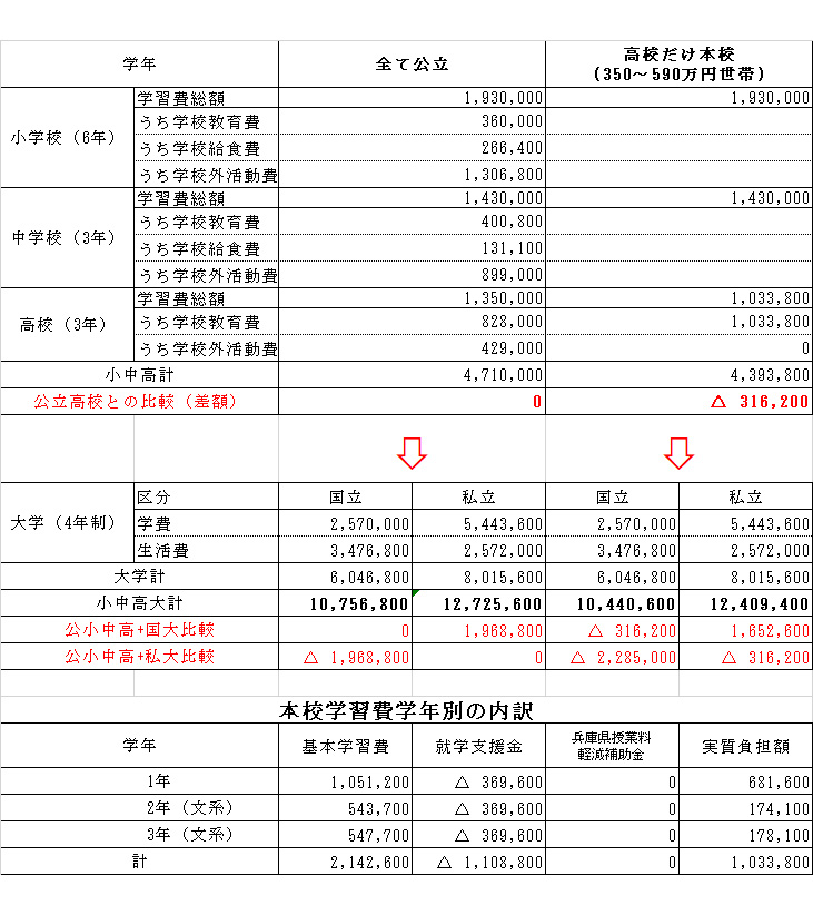 年収約350～590万円世帯