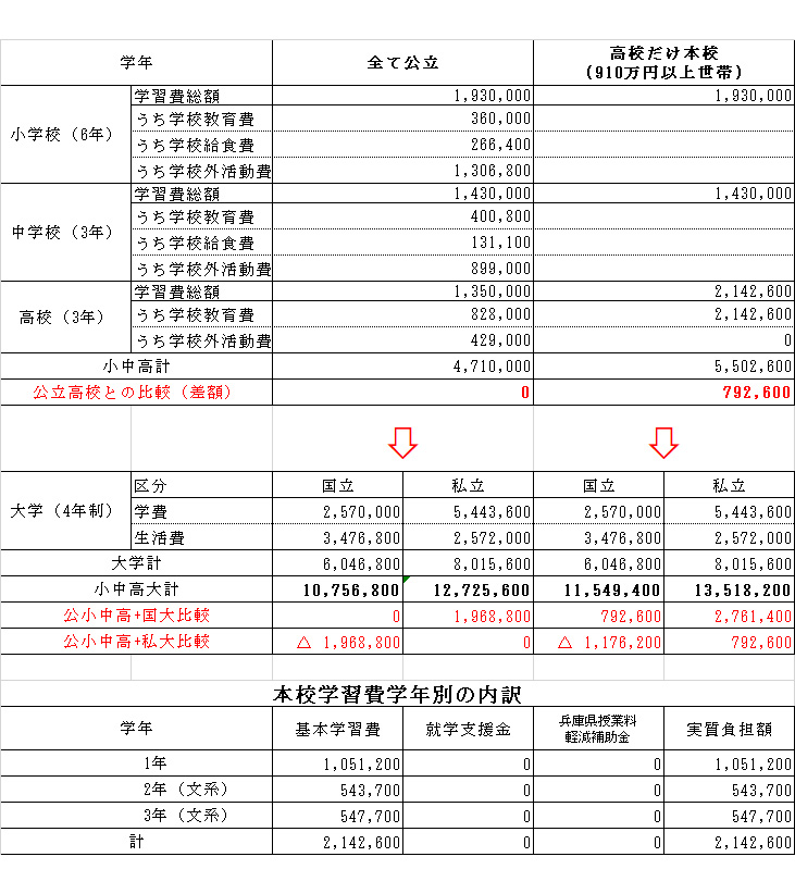 年収約910万円以上世帯 近畿大学附属豊岡高等学校 中学校