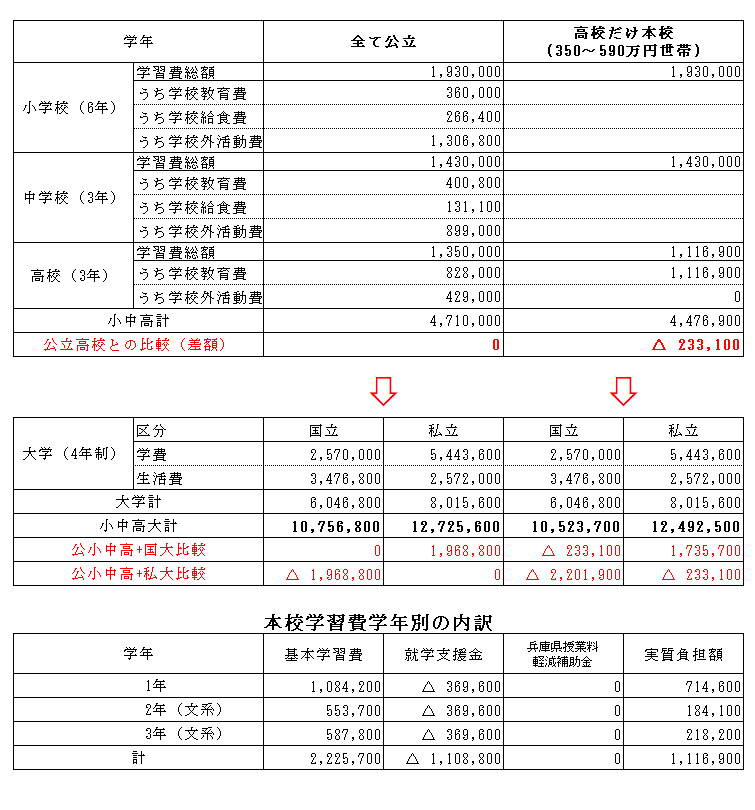 年収約350 590万円世帯 近畿大学附属豊岡高等学校 中学校