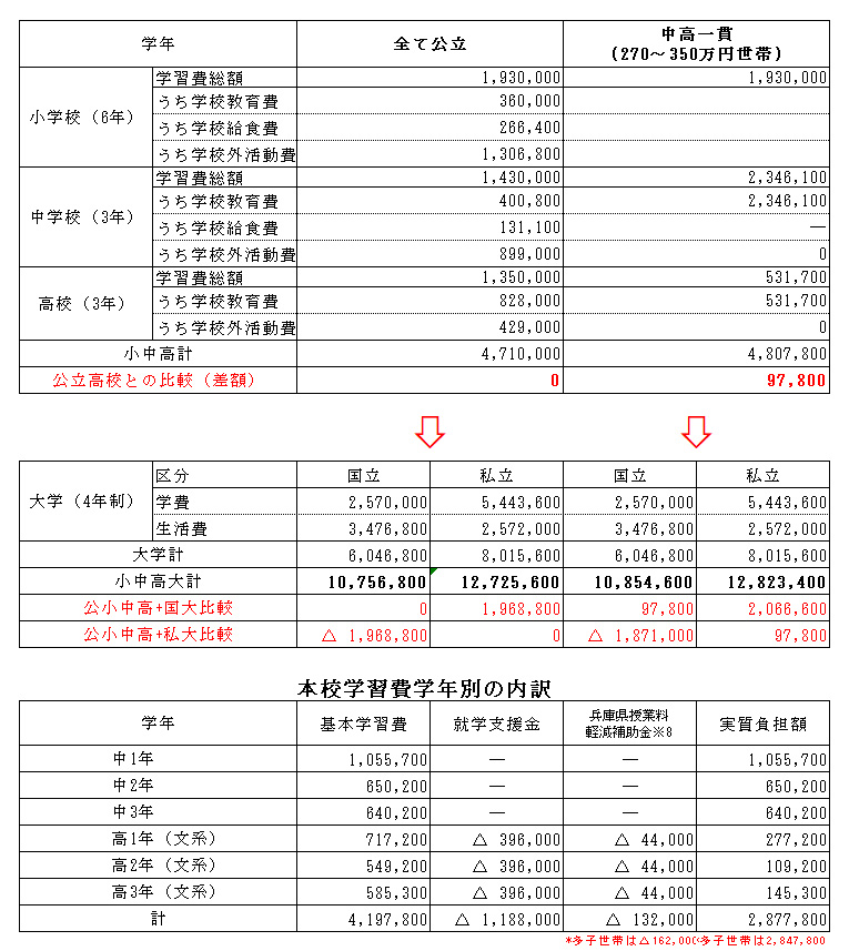 中学校学費一覧（年収約270～350万円世帯）