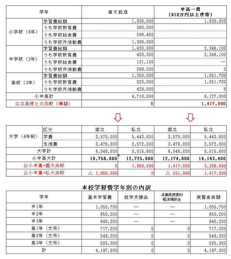 中学校学費一覧（年収約910万円以上世帯）