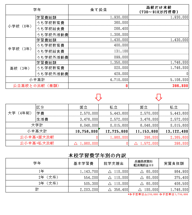 高校学費一覧（年収約730～910万円世帯）