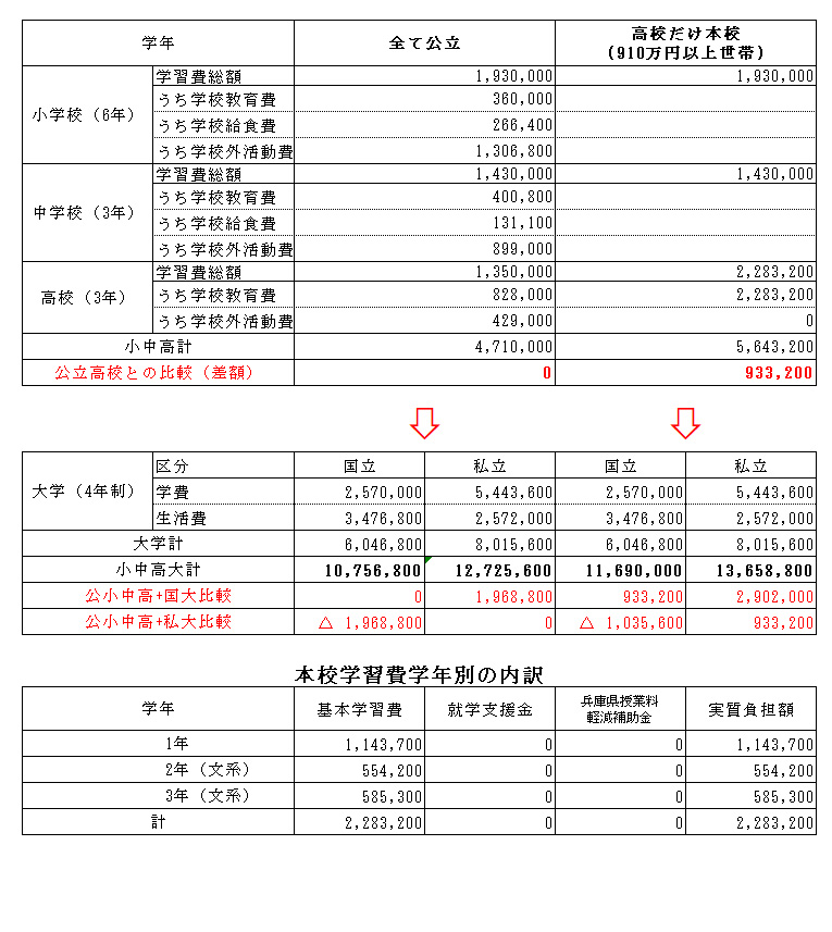 高校学費一覧（年収約910万円以上世帯）