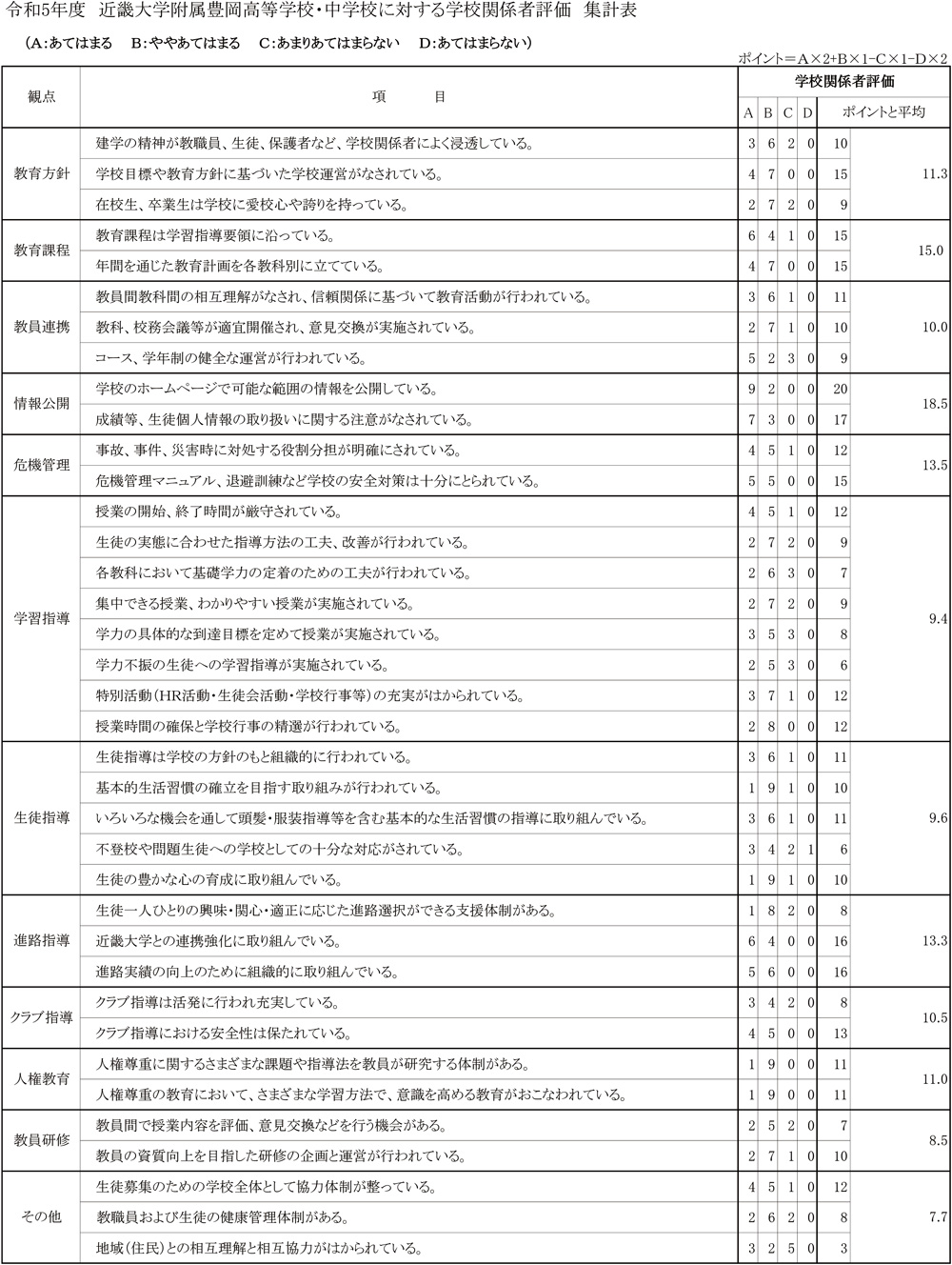 令和5年度　近畿大学附属豊岡高等学校・中学校に対する学校関係者評価　集計表