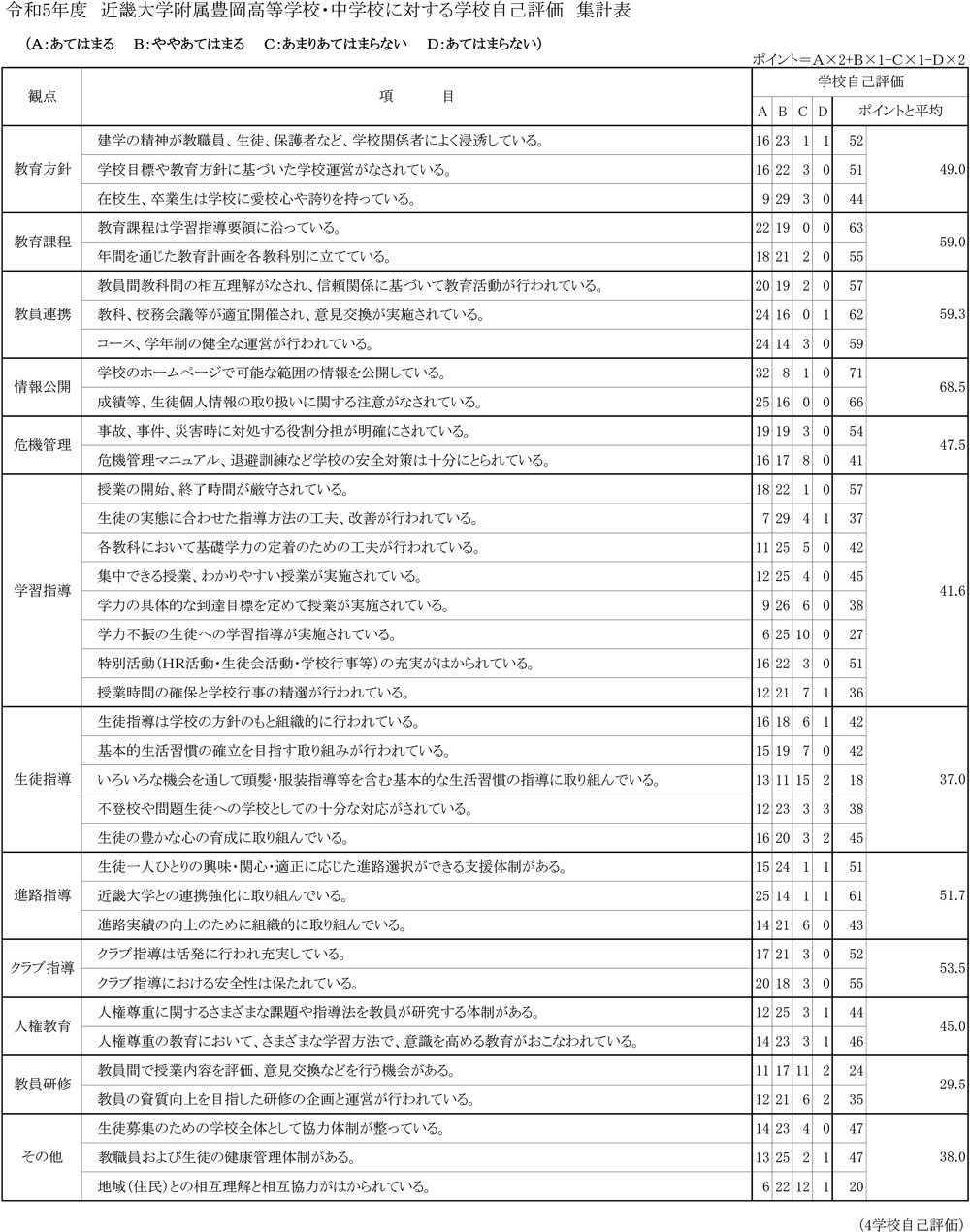 令和5年度　近畿大学附属豊岡高等学校・中学校に対する学校自己評価　集計表