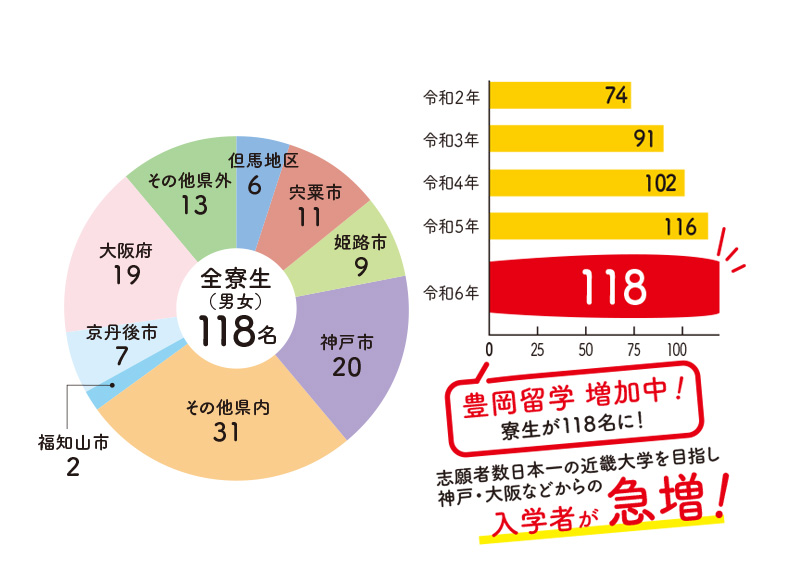 寮生グラフ
志願者数日本一の近畿大学を目指し神戸・大阪などからの入学者が急増