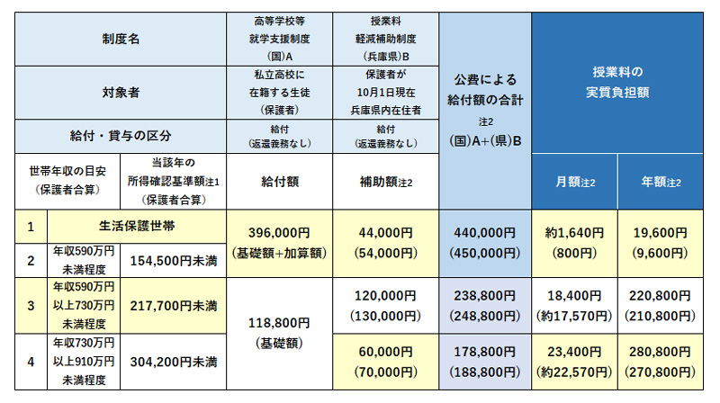 高校等就学支援制度（国）、授業料軽減補助制度（兵庫県）