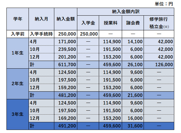 令和６年度入学生学費一覧表（特進コース）